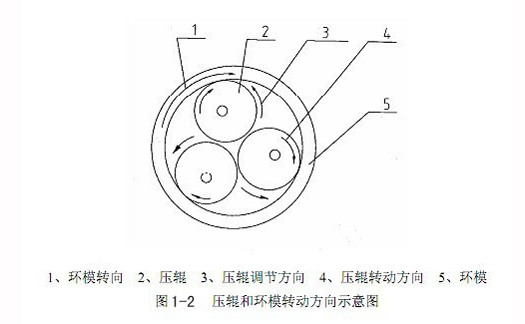 壓輥和環(huán)模轉(zhuǎn)動(dòng)方向示意圖.jpg