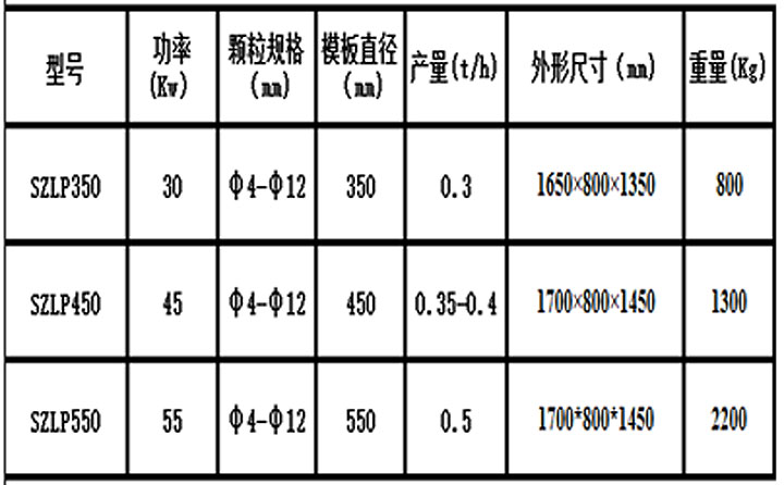 生物質燃料顆粒機型號參數(shù)