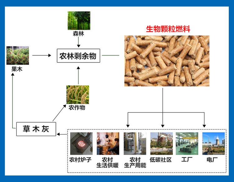 木屑顆粒機設(shè)備向著循環(huán)加工利用的腳步前進