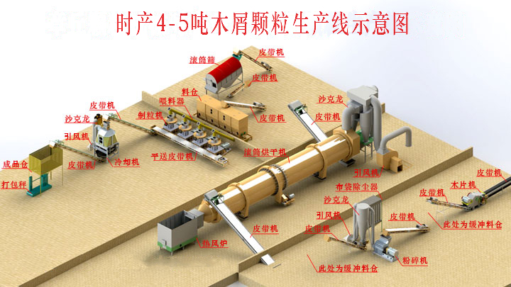 時(shí)產(chǎn)4-5噸顆粒機(jī)生產(chǎn)線三維圖