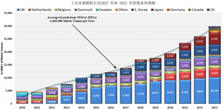 從2021年到2022年，木顆粒需求將增長8.9%，從2022年到2023年再增長14.8%