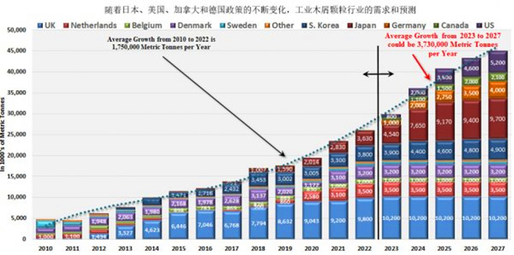 在未來五年美國、德國和日本政策趨好的情況下，對顆粒燃料的需求可能以每年373萬噸的年增長率增長