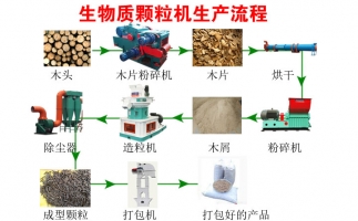 降低碳排放，減少污染—木屑顆粒機(jī)生產(chǎn)線