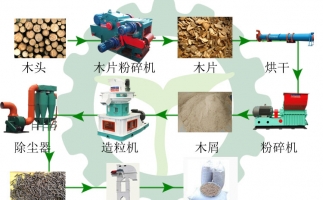 生物質(zhì)木屑顆粒機設備讓你遠離霧霾，還你碧水藍天