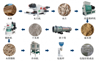 木片變廢為寶的過(guò)程，離不開(kāi)屑顆粒機(jī)生產(chǎn)線